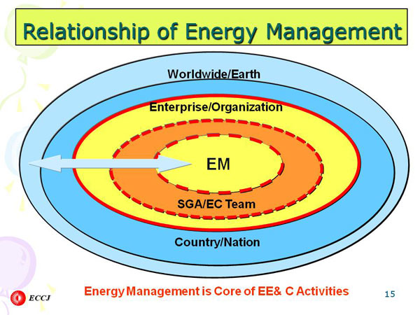 Relationship of Energy Management