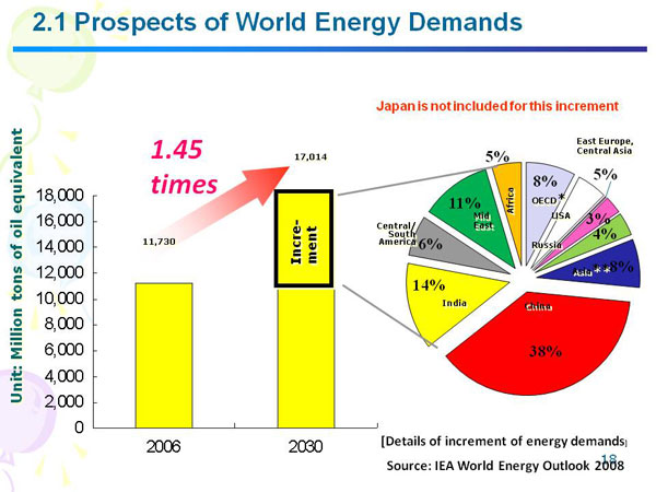 2.1 Prospects of World Energy Demands