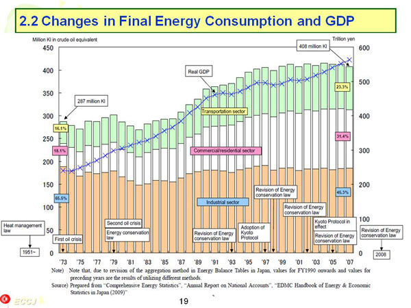2.2 Changes in Final Energy Consumption and GDP