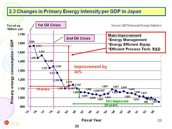 2.3 Changes in Primary Energy Intensity per GDP in Japan