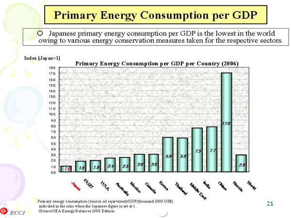 Primary Energy Consumpition per GDP