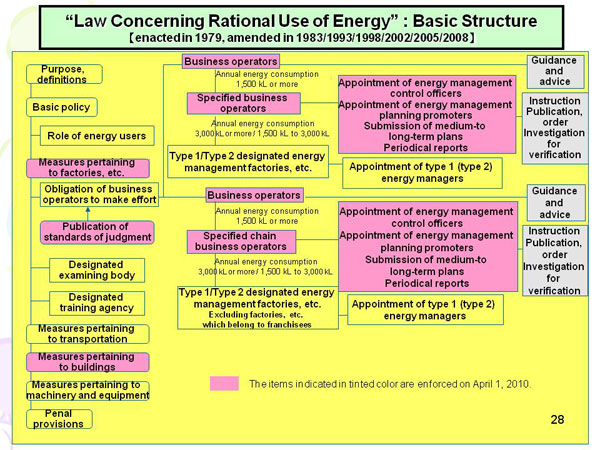 “Law Concerning Rational Use of Energy” : Basic Structure [enacted in 1979, amended in 1983/1993/1998/2002/2005/2008]