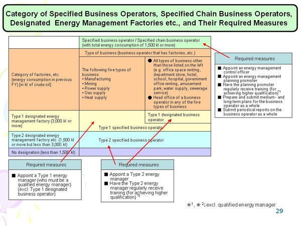 Category of Specified Business Operators, Specified Chain Business Operators,  Designated  Energy Management Factories etc., and Their Required Measures