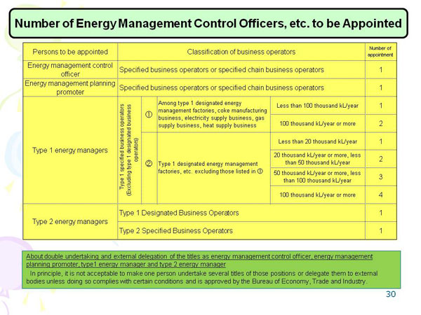 Number of Energy Management Control Officers, etc. to be Appointed