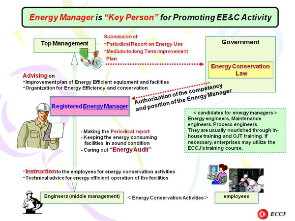 Energy Manager is “Key Person” for Promoting EE&C Activity