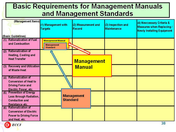 Basic Requirements for Management Manuals and Management Standards