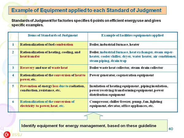 Example of Equipment applied to each Standard of Judgment