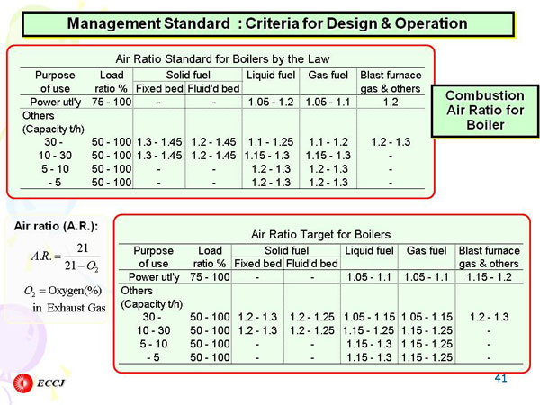 Management Standard : Criteria for Design & Operation