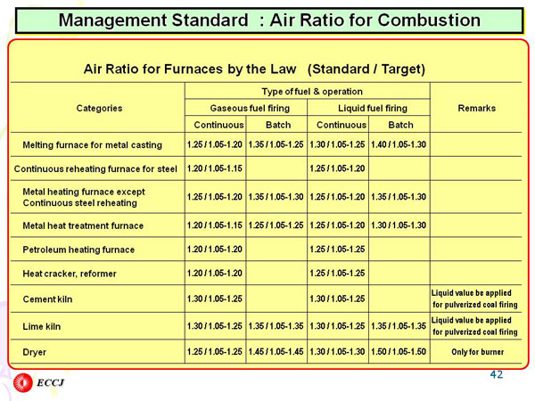 Management Standard : Air Ratio for Combustion