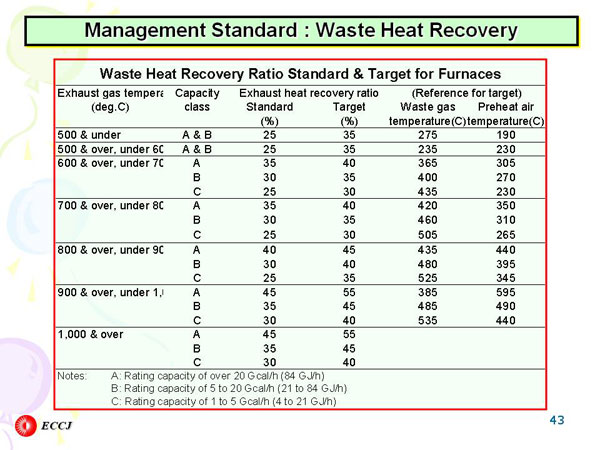 Management Standard : Waste Heat Recovery