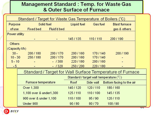 Management Standard : Temp. for Waste Gas  & Outer Surface of Furnace
