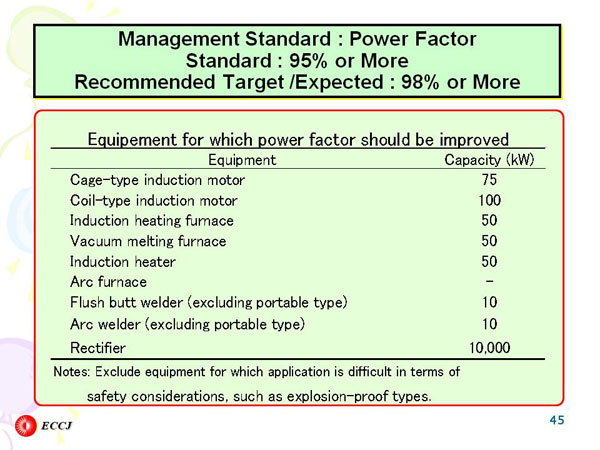 Management Standard : Power Factor Standard : 95% or More Recommended Target /Expected : 98% or More