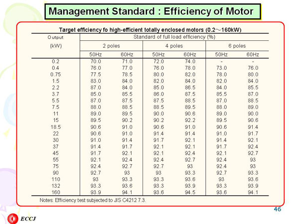 Management Standard : Efficiency of Motor