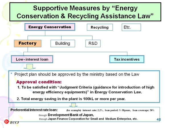 Supportive Measures by “Energy Conservation & Recycling Assistance Law”
