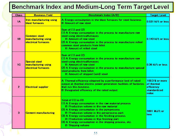 Benchmark Index and Medium-Long Term Target Level