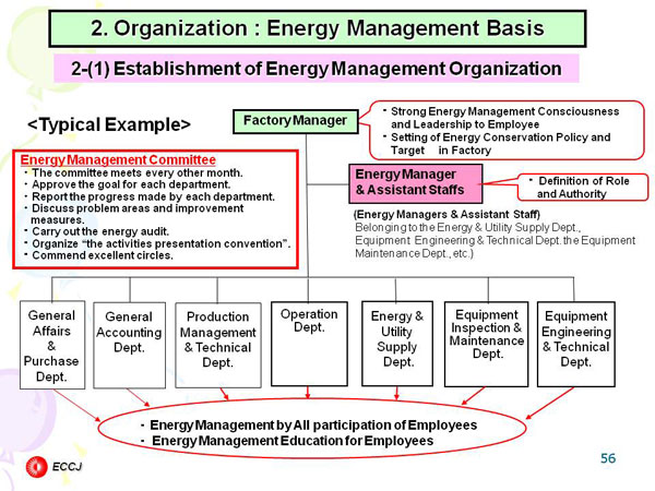 2. Organization : Energy Management Basis