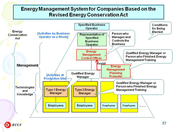 Energy Management System for Companies Based on the Revised Energy Conservation Act