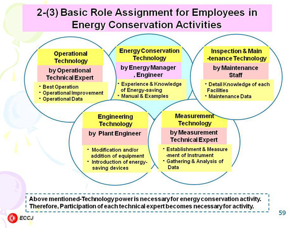 2-(3) Basic Role Assignment for Employees in Energy Conservation Activities