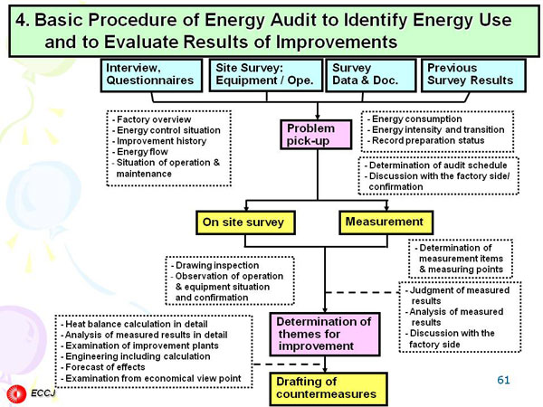 4. Basic Procedure of Energy Audit to Identify Energy Use and to Evaluate Results of Improvements