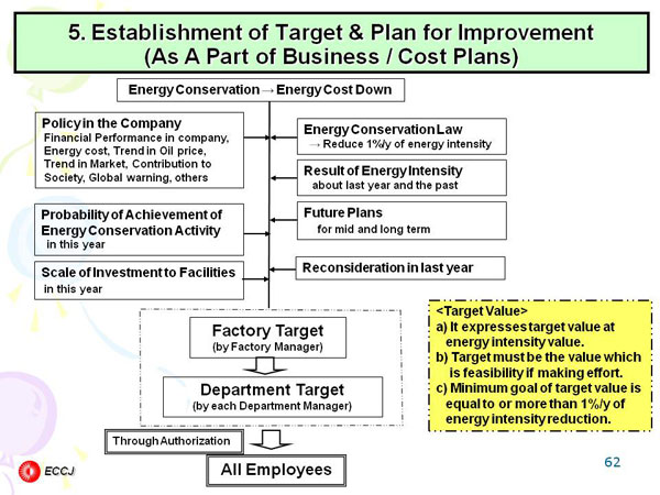 5. Establishment of Target & Plan for Improvement (As A Part of Business / Cost Plans)