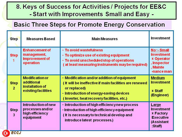 8. Keys of Success for Activities / Projects for EE&C - Start with Improvements Small and Easy -