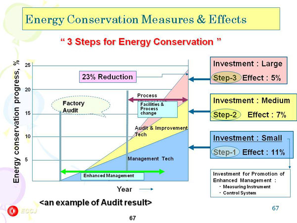 Energy Conservation Measures & Effects