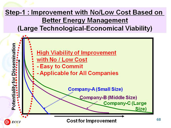 Step-1 : Improvement with No/Low Cost Based on  Better Energy Management (Large Technological-Economical Viability)