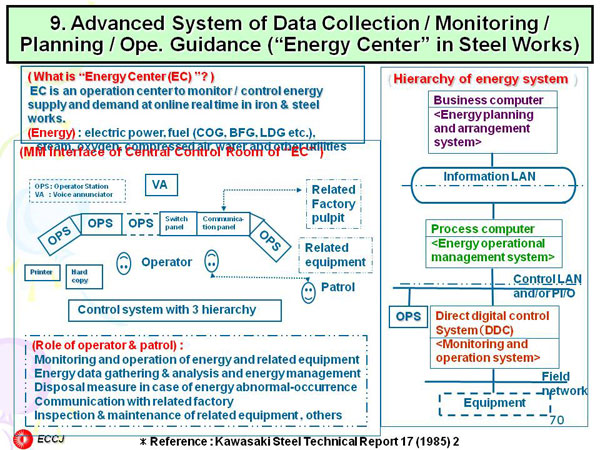 9. Advanced System of Data Collection / Monitoring / Planning / Ope. Guidance (“Energy Center” in Steel Works)