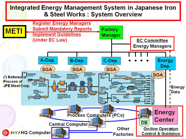 Integrated Energy Management System in Japanese Iron & Steel Works : System Overview