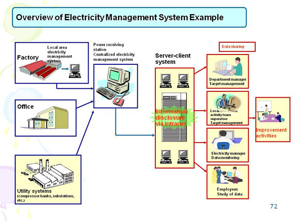 Overview of Electricity Management System Example