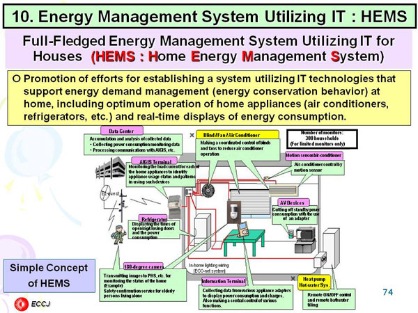 10. Energy Management System Utilizing IT : HEMS