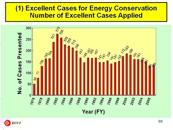 (1) Excellent Cases for Energy Conservation Number of Excellent Cases Applied