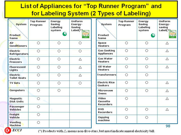 List of Appliances for “Top Runner Program” and  for Labeling System (2 Types of Labeling)
