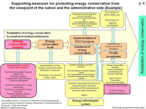 Supporting measures for promoting energy conservation from  the viewpoint of the nation and the administrative side (Example)