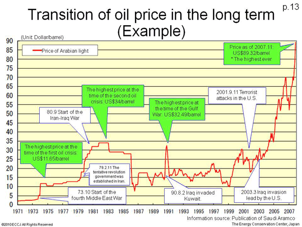 Transition of oil price in the long term (Example)