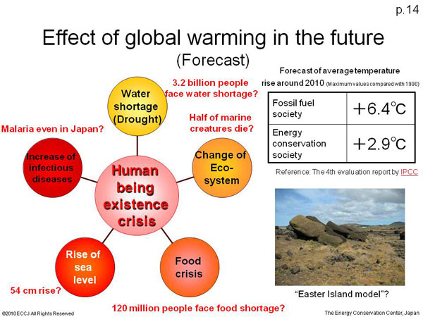 Effect of global warming in the future (Forecast)