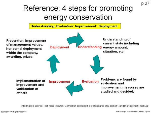 Reference: 4 steps for promoting energy conservation