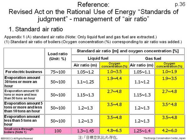 Reference: Revised Act on the Rational Use of Energy “Standards of judgment” - management of “air ratio”