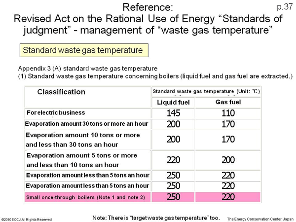 Reference: Revised Act on the Rational Use of Energy “Standards of judgment” - management of “waste gas temperature”