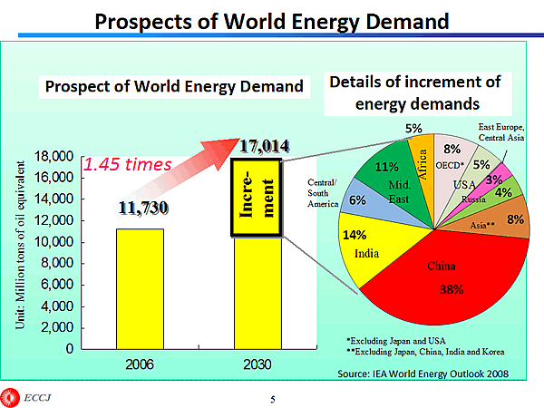 Prospects of World Energy Demand