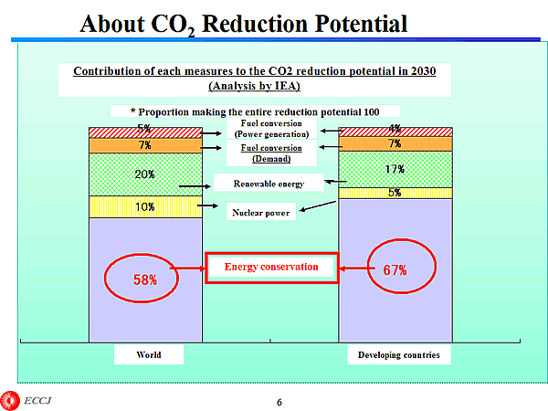 About CO2 Reduction Potential