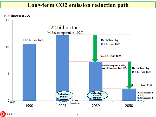 Long-term CO2 emission reduction path 