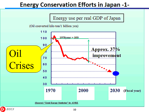 Energy Conservation Efforts in Japan -1- 