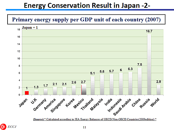 Energy Conservation Result in Japan -2- 