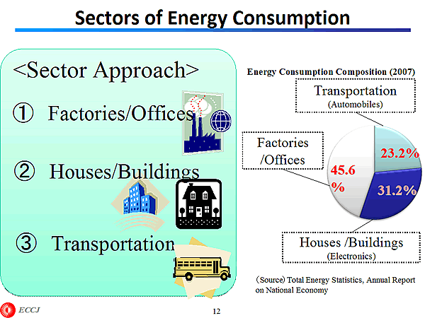 Sectors of Energy Consumption