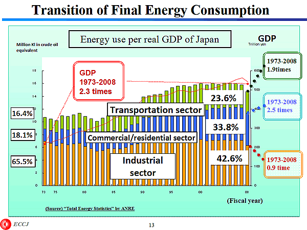 Transition of Final Energy Consumption 