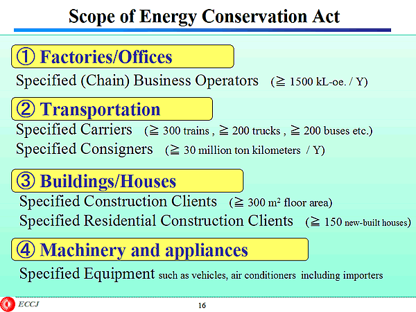 Scope of Energy Conservation Act 