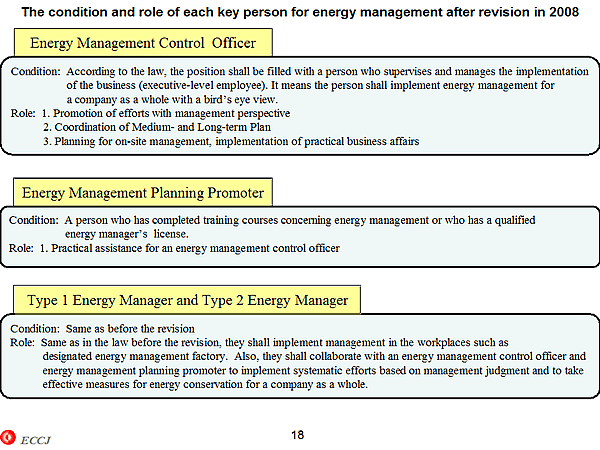 The condition and role of each key person for energy management after revision in 2008