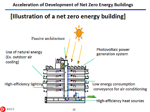 Acceleration of Development of Net Zero Energy Buildings