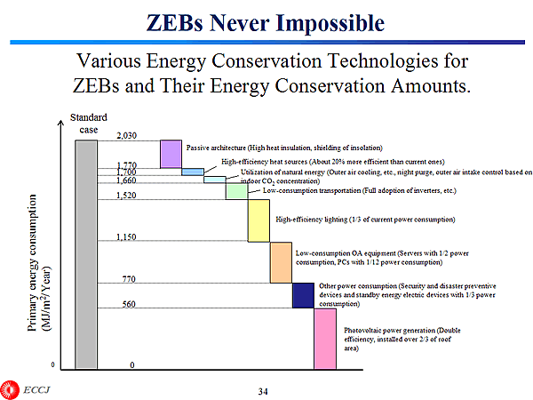 ZEBs Never Impossible